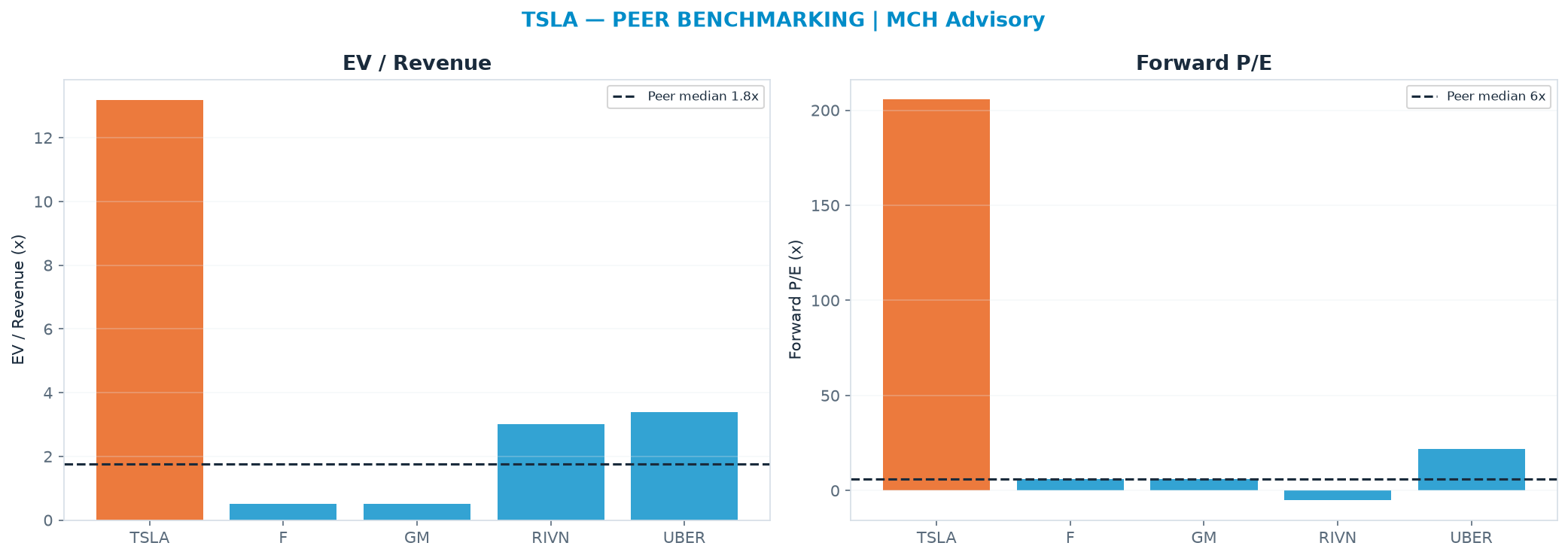 Cross-sectional peer benchmarking. Peer-median fwd P/E 6.0x → <img src=