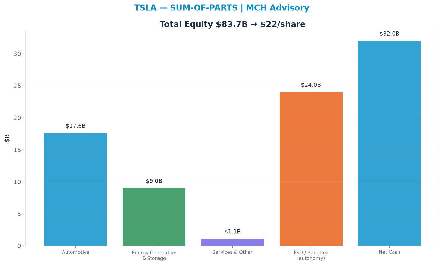 Sum-of-parts. Automotive 2.5x, Energy Generation & Storage 5.0x, Services & Other 2.0x, FSD / Robotaxi (autonomy) 30.0x → $22.06.