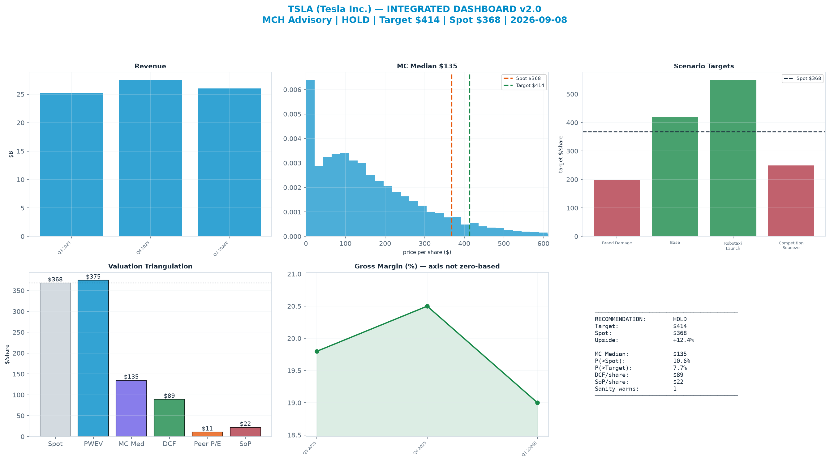Integrated dashboard. The two weighted valuation anchors bracket the $368 spot from <img src=