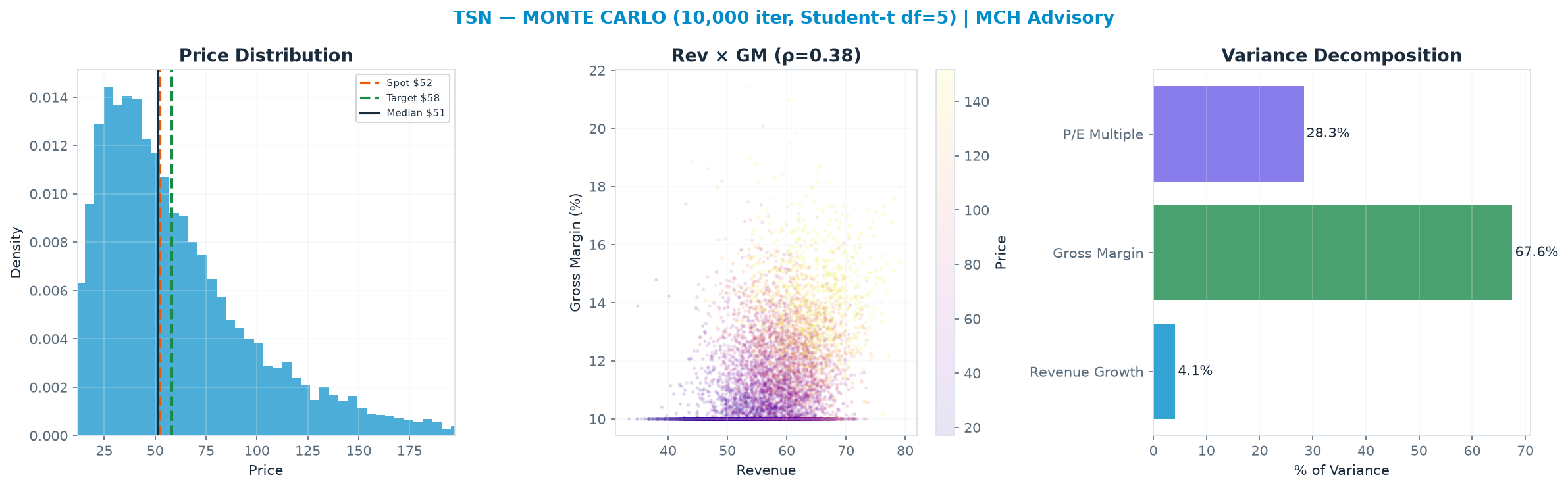Monte Carlo distribution. Median $51.50; P(price > current) 49%. P10–P90: $21.77–<img src=