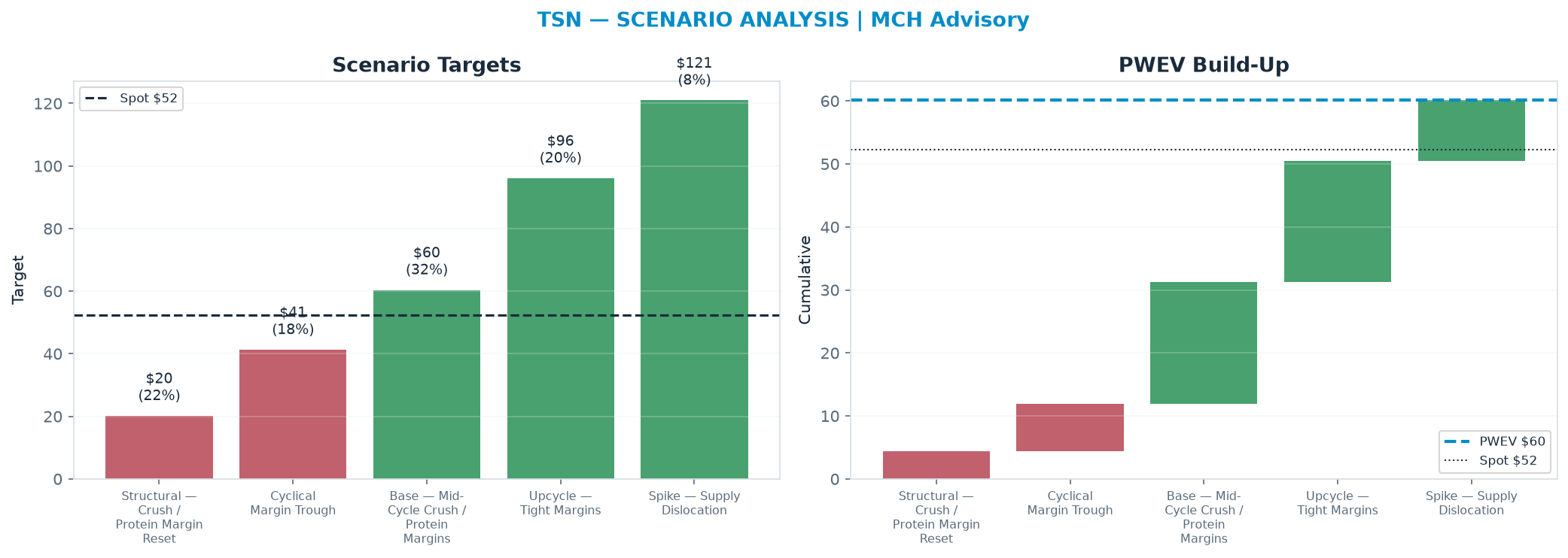 Five-scenario tree. Probability-weighted targets around the $52.28 spot; PWEV $60.11 (+15% vs spot · 12m). the payoff shows modest positive expectancy with material downside mass (range $20.20–<img src=