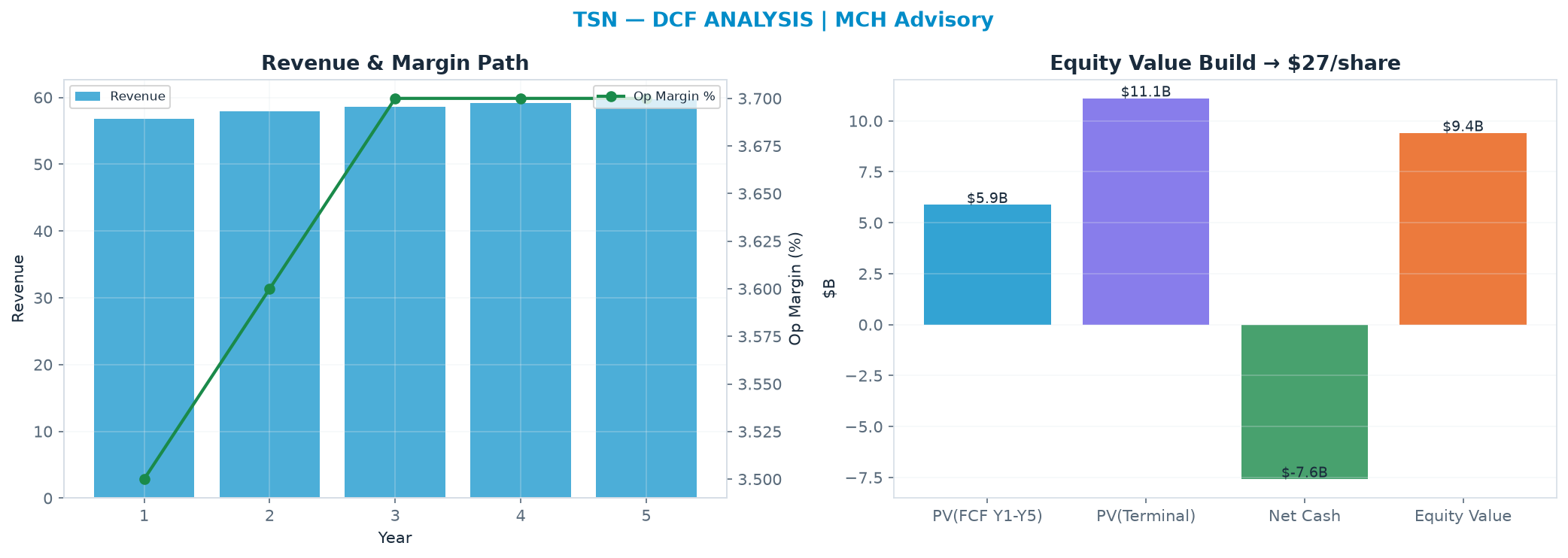 Independent DCF. WACC 9.0%, 11.0x terminal → $26.56.