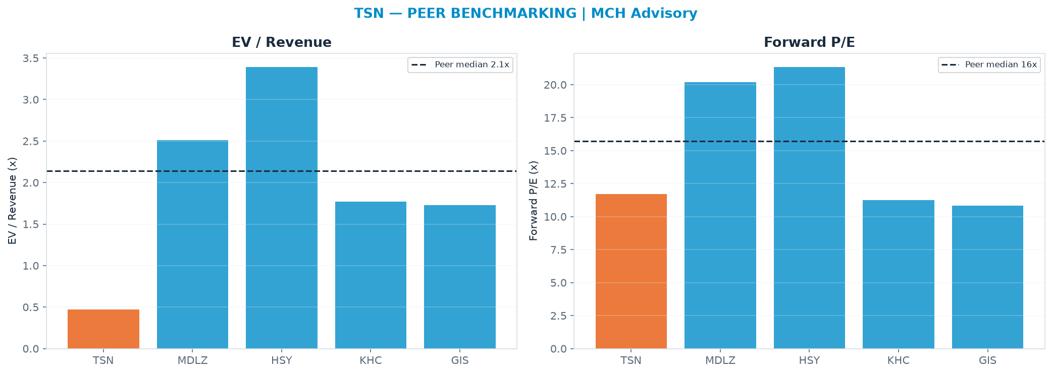 Cross-sectional peer benchmarking. Peer-median EV/Rev re-rate → $315 (peer-median fwd P/E 15.7x; no P/E-implied price).