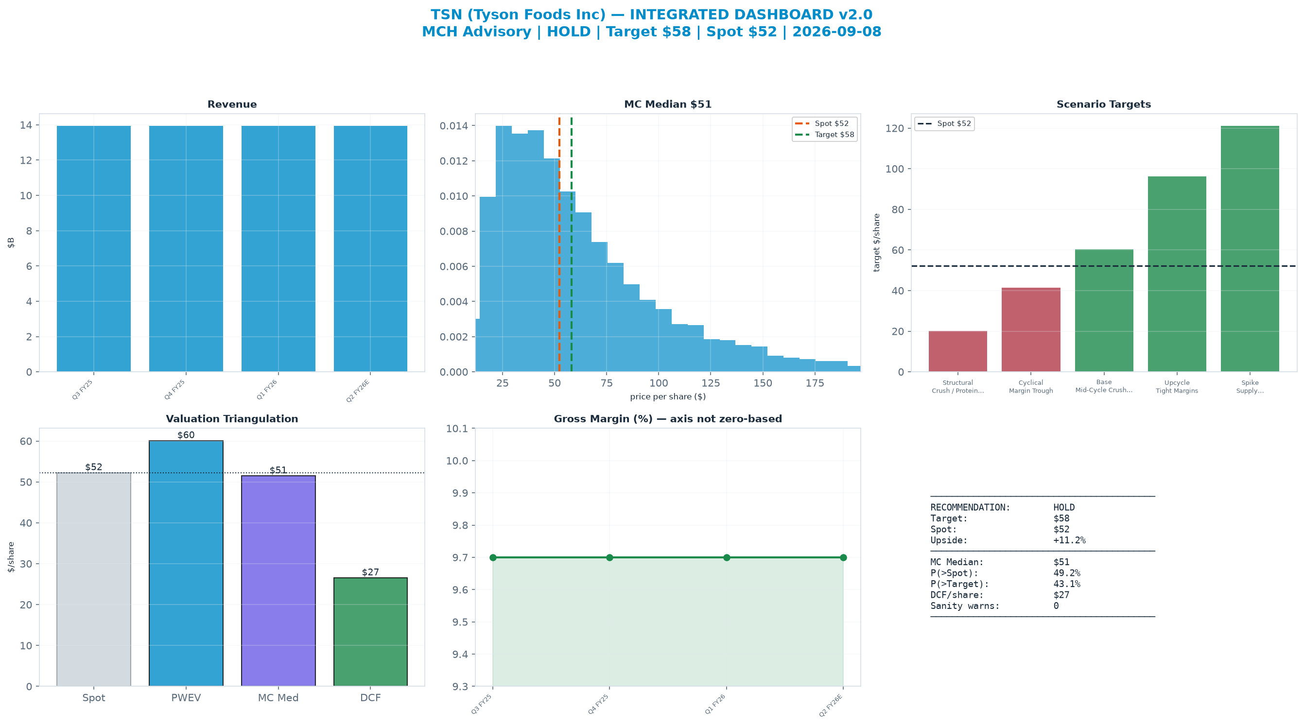 Integrated dashboard. The two weighted valuation anchors bracket the $52.28 spot from $26.56 to $60.11 — fairly valued — spot brackets the blend.