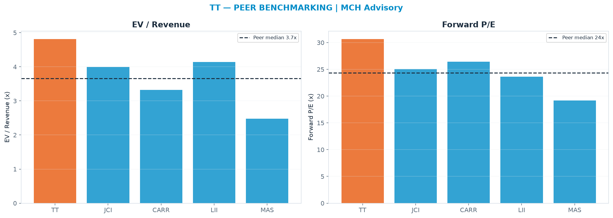 Cross-sectional peer benchmarking. Peer-median EV/Rev re-rate → $336 (peer-median fwd P/E 24.4x; no P/E-implied price).