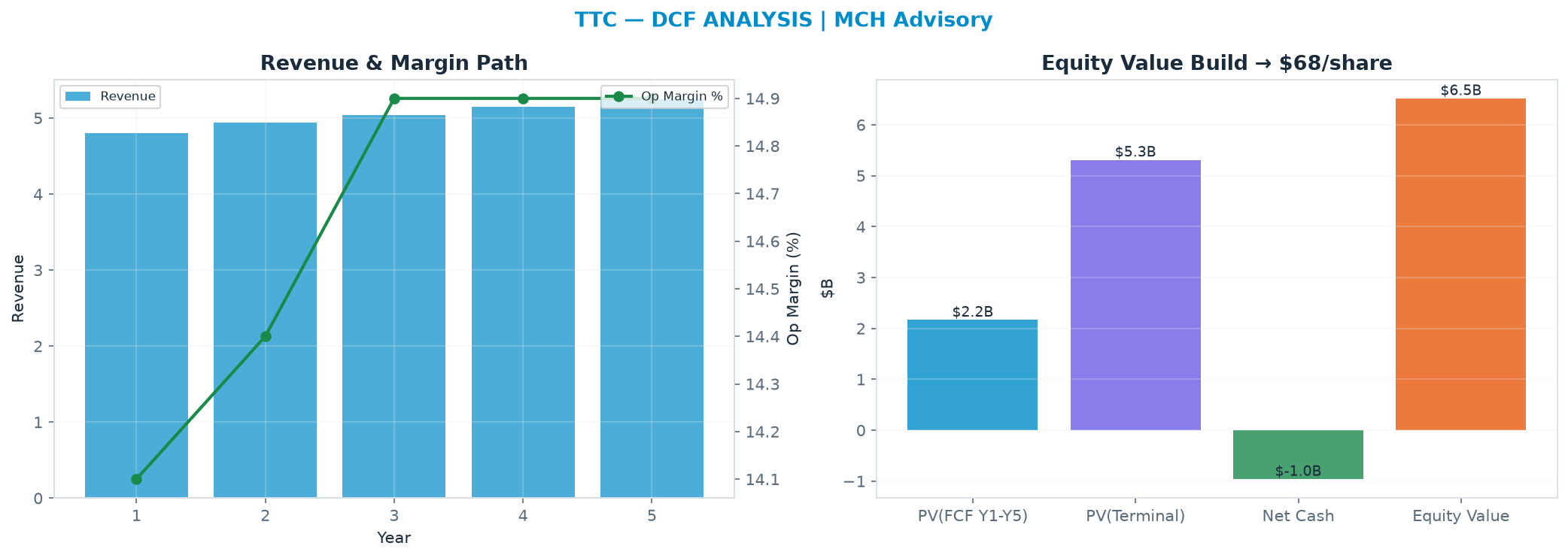 Independent DCF. WACC 9.5%, 14.0x terminal → $67.90.