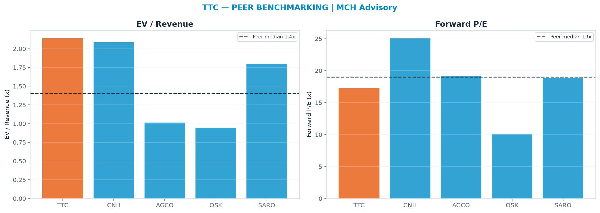 Cross-sectional peer benchmarking. Peer-median EV/Rev re-rate → $58.88 (peer-median fwd P/E 19.0x; no P/E-implied price).
