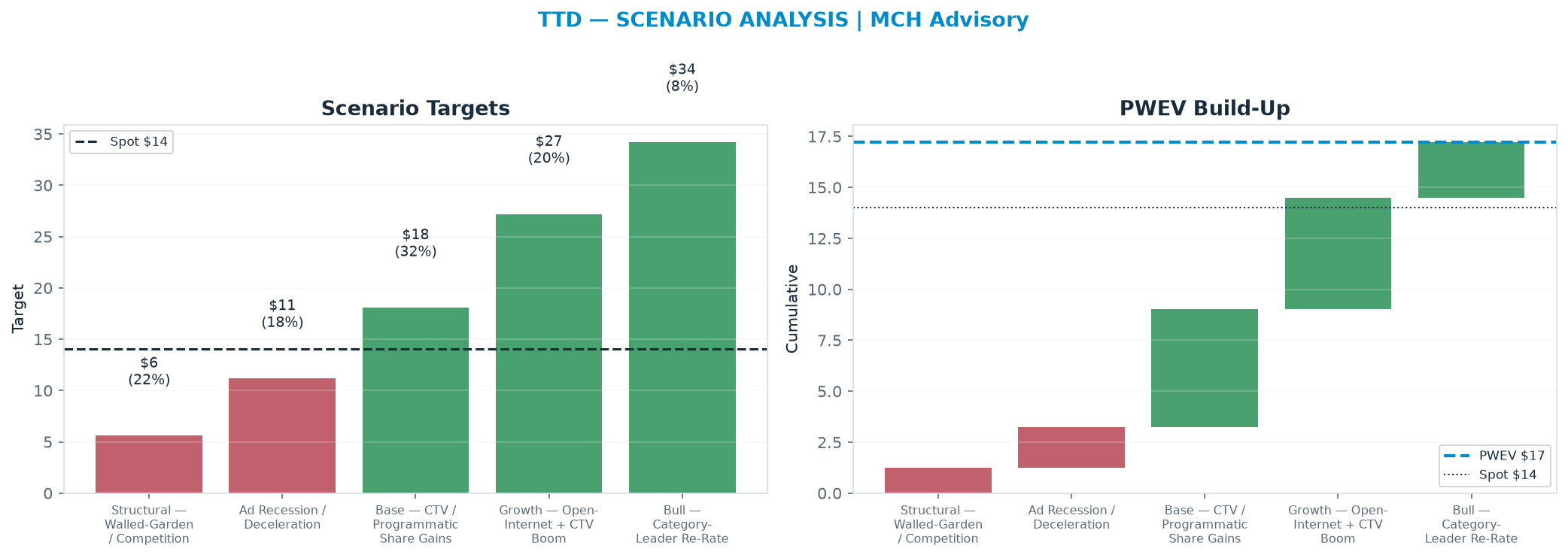 Five-scenario tree. Probability-weighted targets around the <img src=