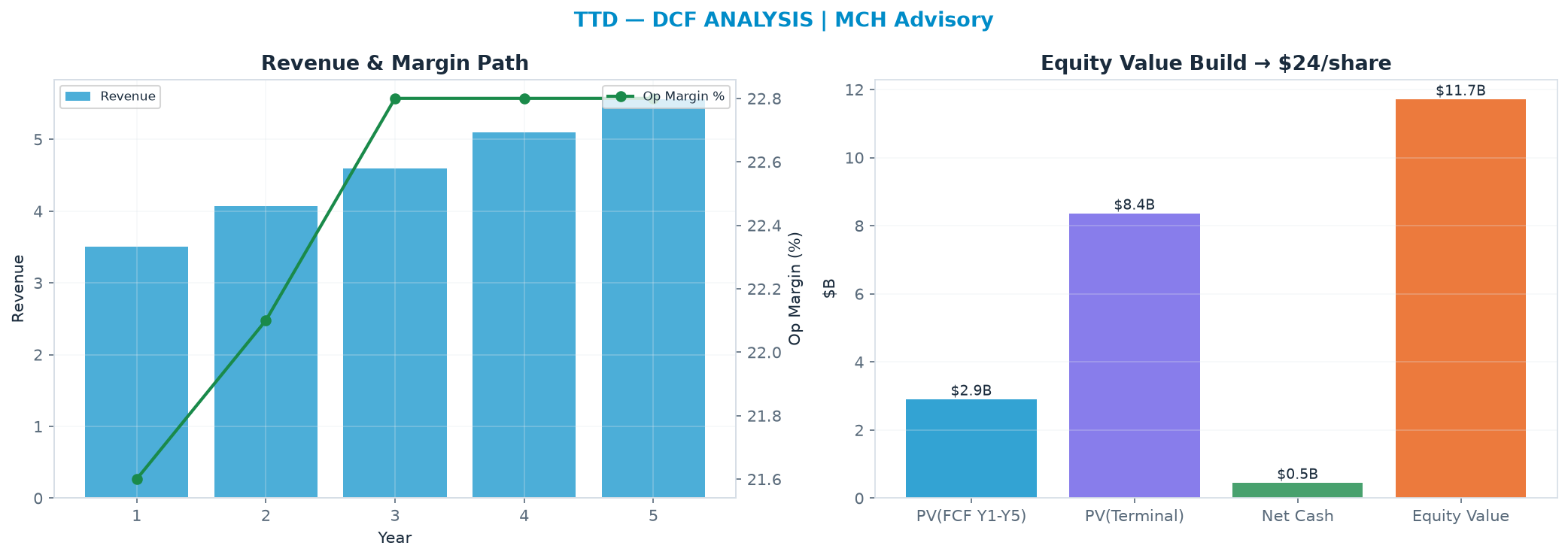 Independent DCF. WACC 10.0%, 14.0x terminal → $24.40.
