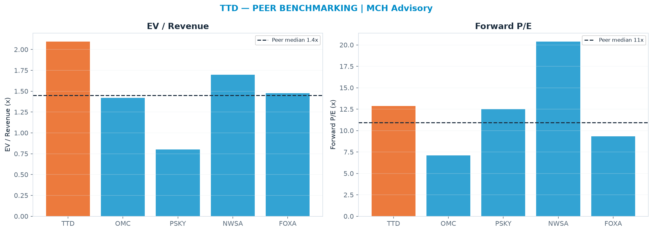 Cross-sectional peer benchmarking. Peer-median EV/Rev re-rate → $9.99 (peer-median fwd P/E 10.9x; no P/E-implied price).