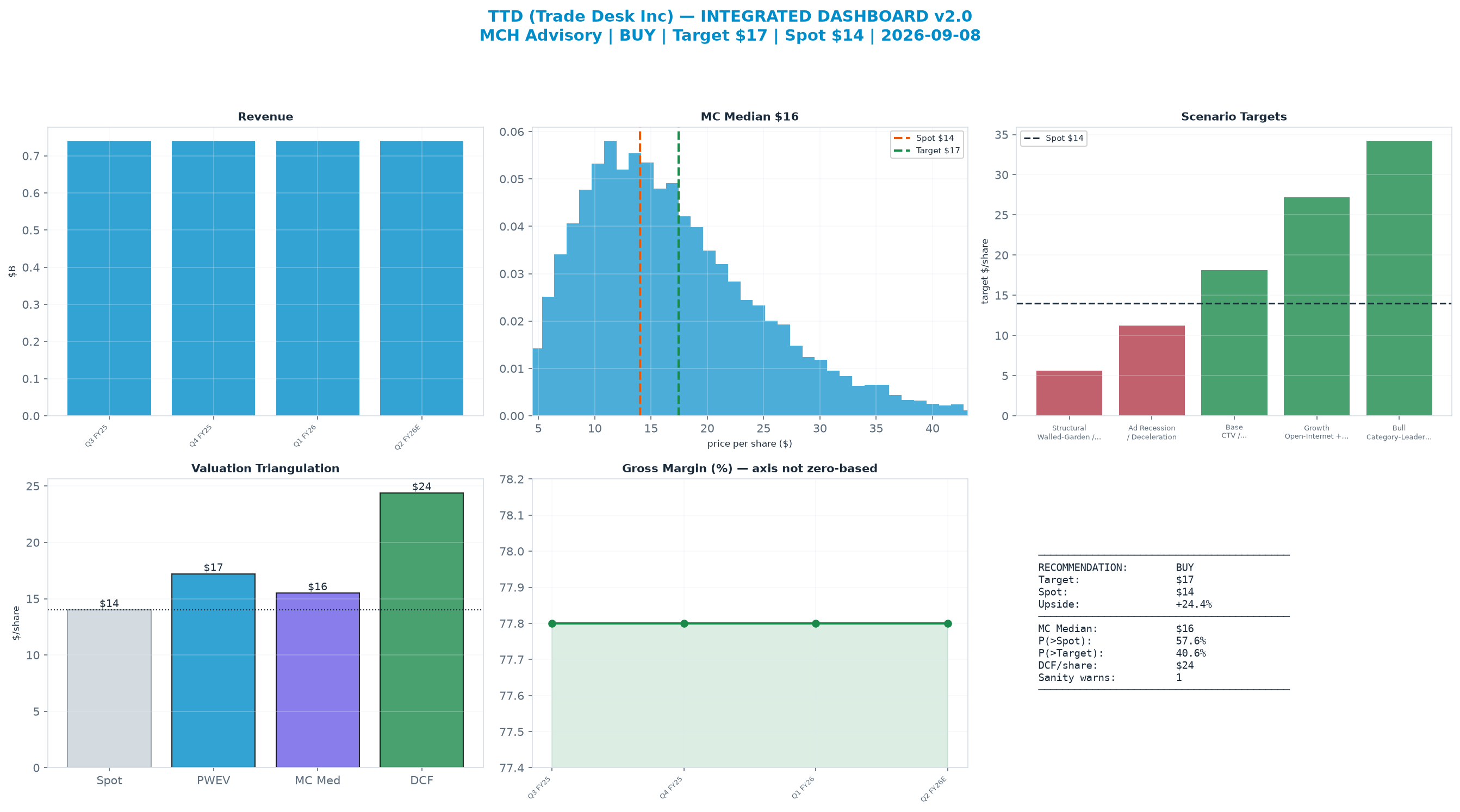 Integrated dashboard. The three weighted valuation anchors bracket the <img src=