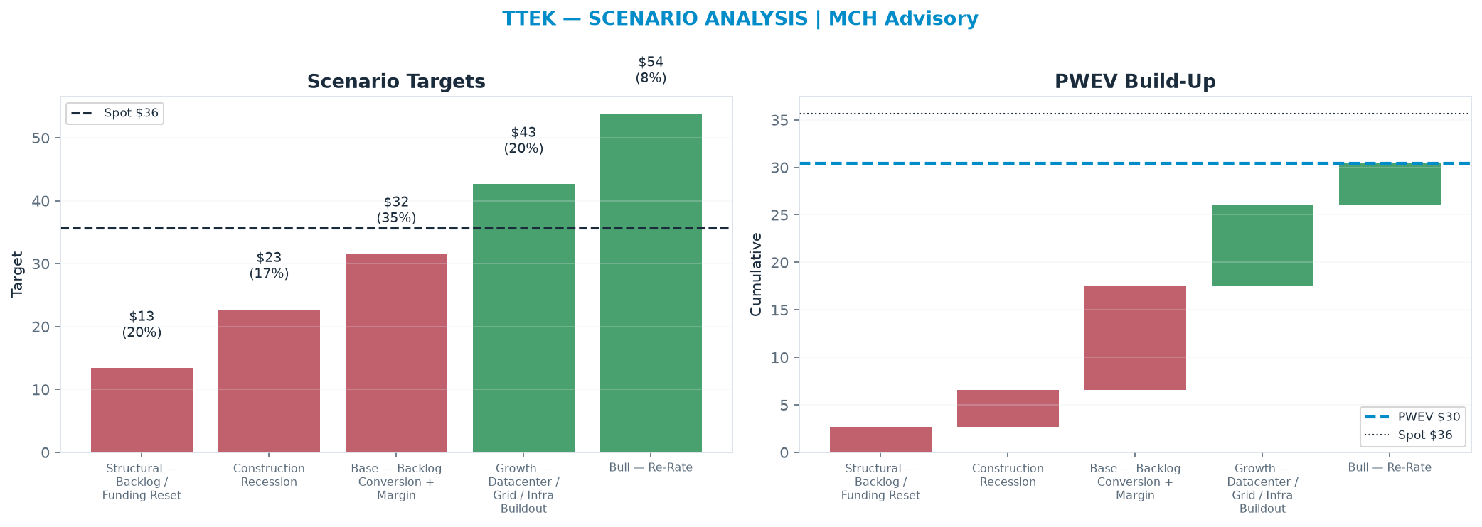 Five-scenario tree. Probability-weighted targets around the $35.64 spot; PWEV $30.42 (-15% vs spot · 12m). the payoff is skewed to the downside — upside to $53.83 against downside to <img src=