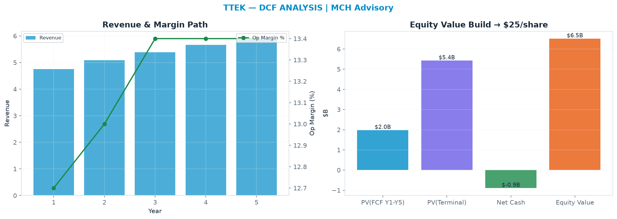 Independent DCF. WACC 9.5%, 15.0x terminal → $24.77.