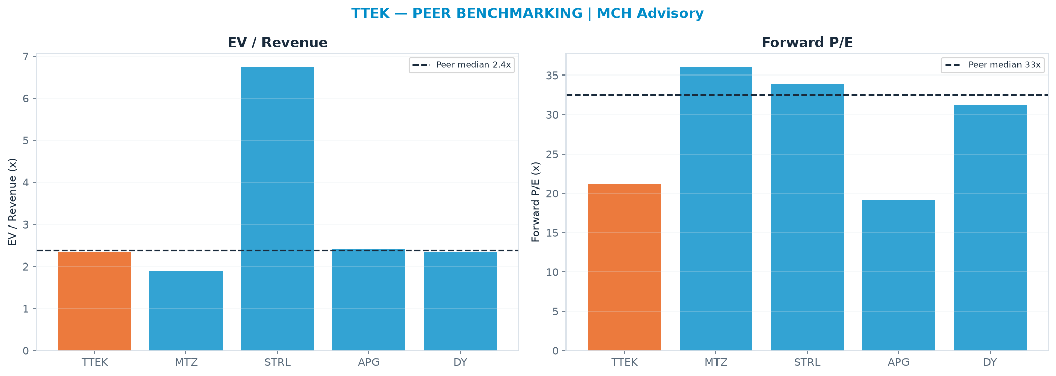 Cross-sectional peer benchmarking. Peer-median EV/Rev re-rate → $36.53 (peer-median fwd P/E 32.5x; no P/E-implied price).