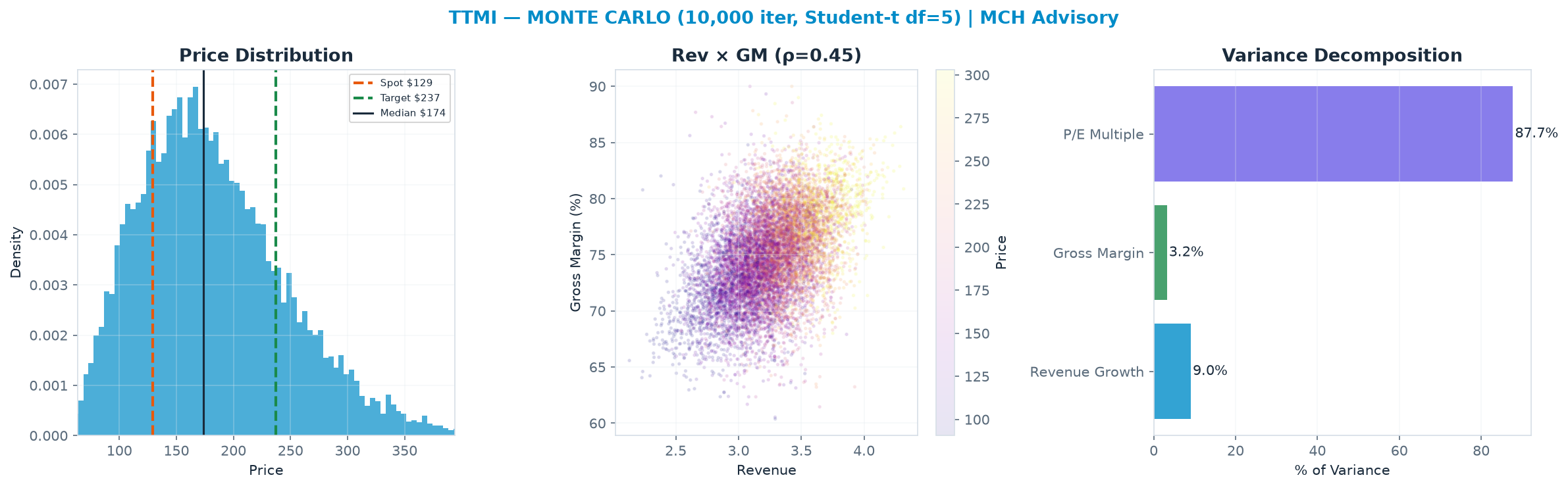 Monte Carlo distribution. Median <img src=