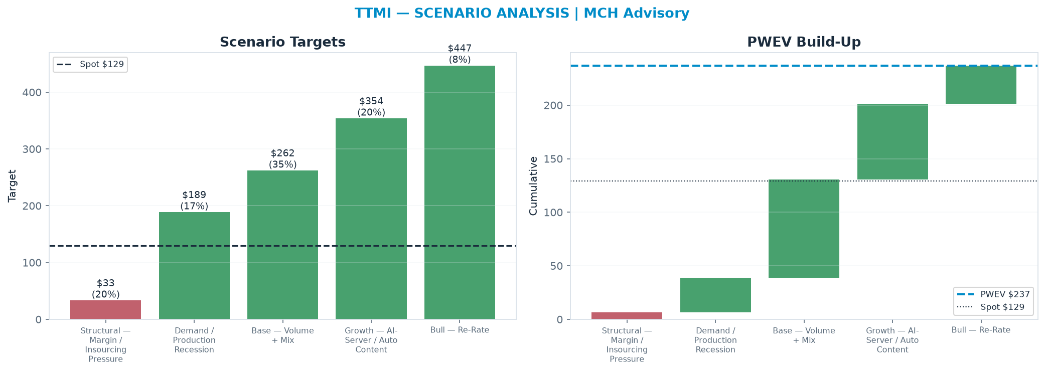 Five-scenario tree. Probability-weighted targets around the <img src=