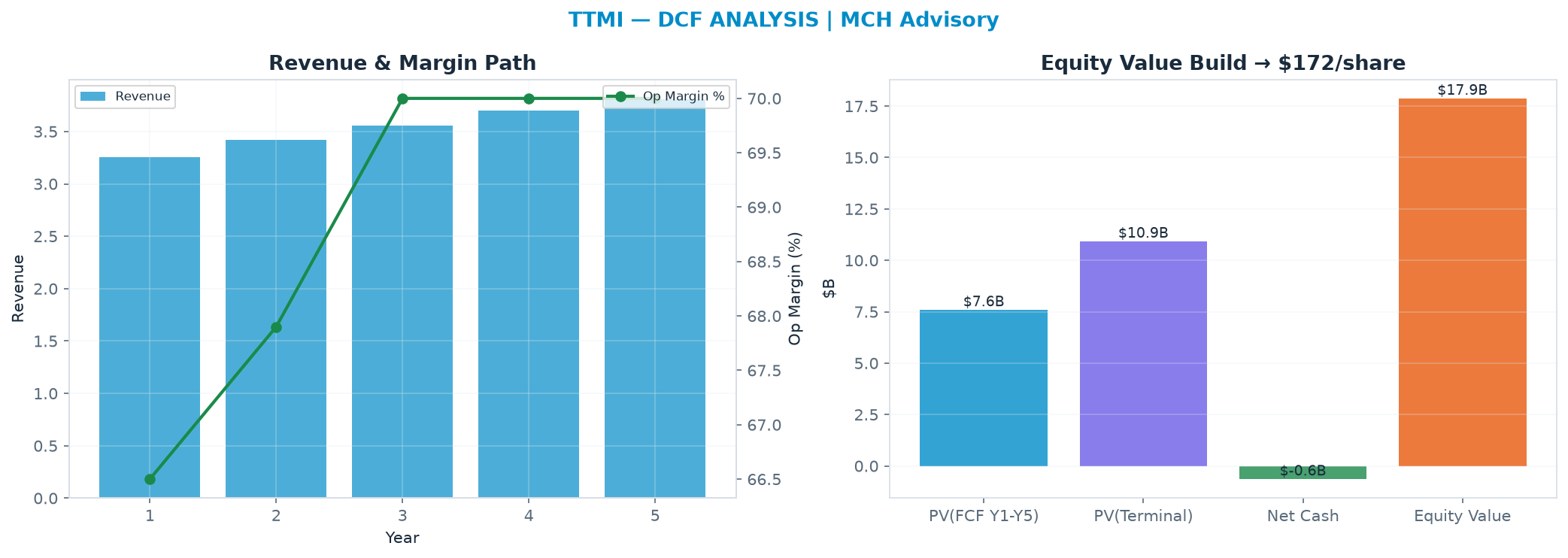 Independent DCF. WACC 10.0%, 8.0x terminal → <img src=