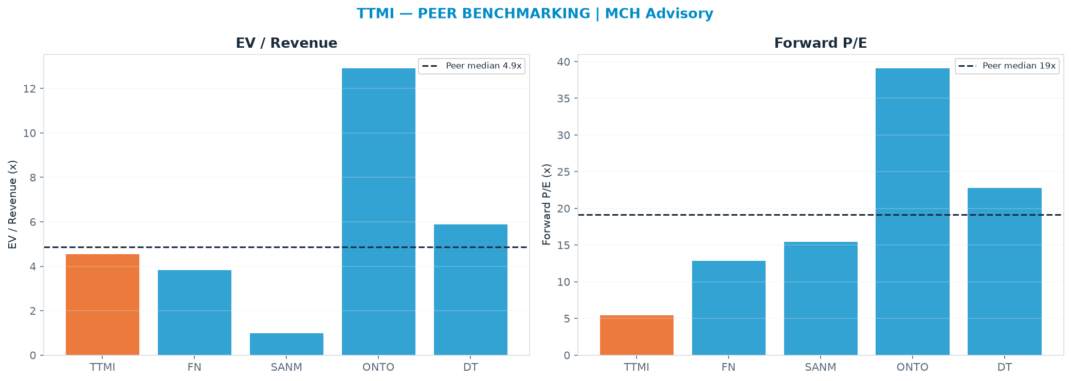 Cross-sectional peer benchmarking. Peer-median EV/Rev re-rate → <img src=