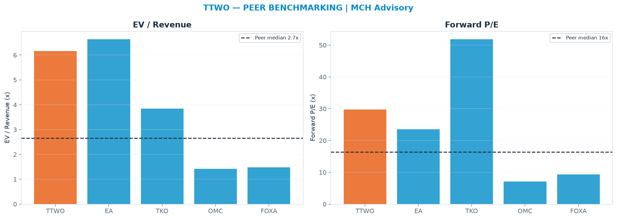 Cross-sectional peer benchmarking. Peer-median EV/Rev re-rate → $87.66 (peer-median fwd P/E 16.4x; no P/E-implied price).