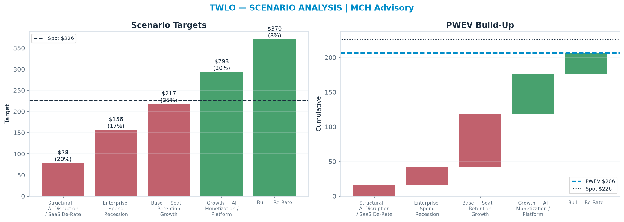 Five-scenario tree. Probability-weighted targets around the $226 spot; PWEV $206 (-9% vs spot · 12m). the payoff shows modest negative expectancy — downside mass dominates (range $78.06–$370)