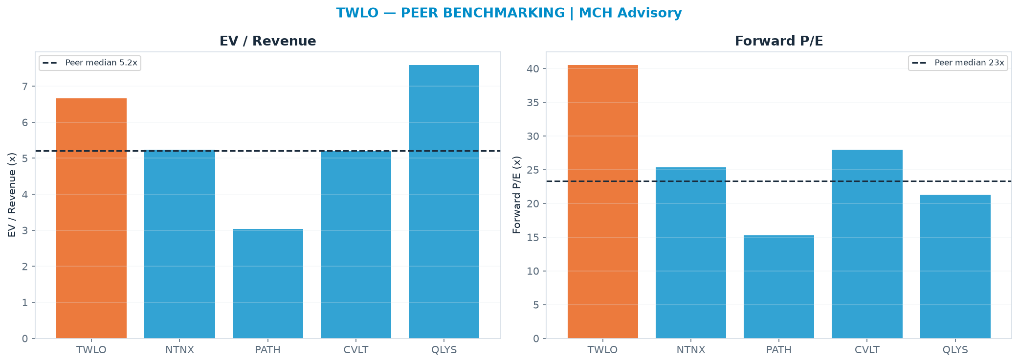 Cross-sectional peer benchmarking. Peer-median EV/Rev re-rate → <img src=
