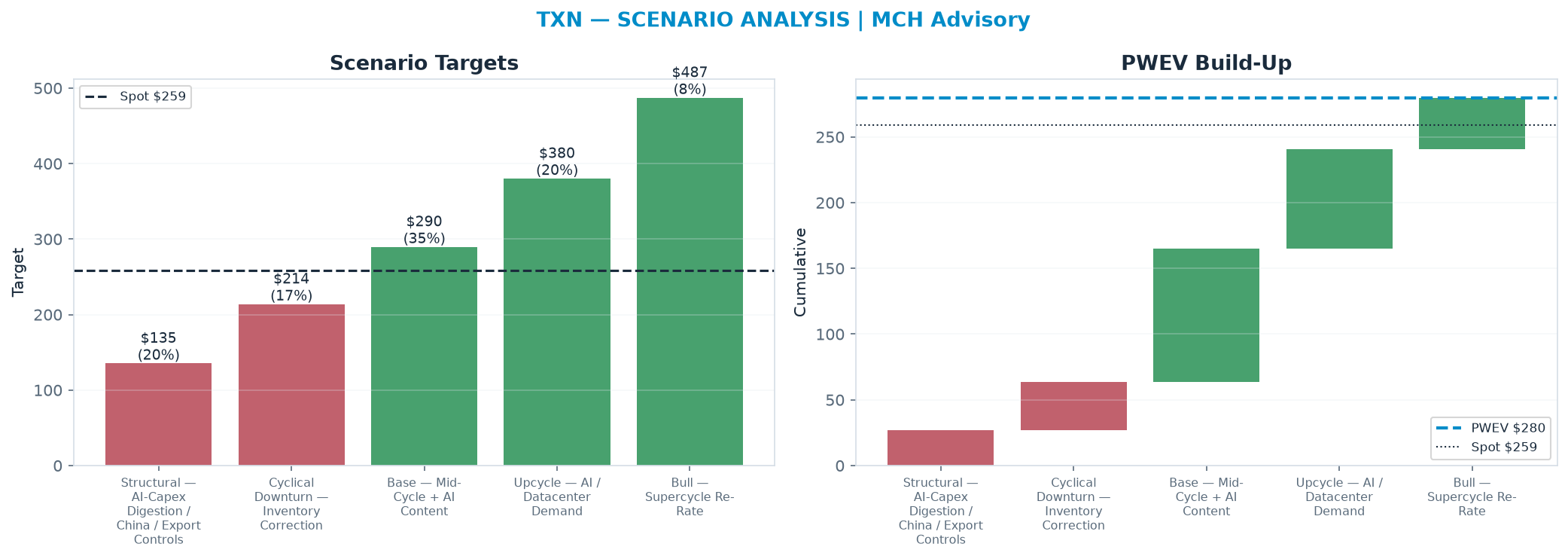 Five-scenario tree. Probability-weighted targets around the $259 spot; PWEV $280 (+8% vs spot · 12m). the payoff shows modest positive expectancy with material downside mass (range <img src=