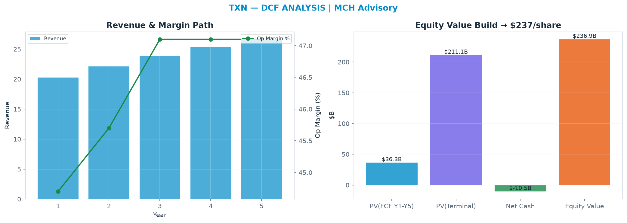 Independent DCF. WACC 10.0%, 30.0x terminal → $237.