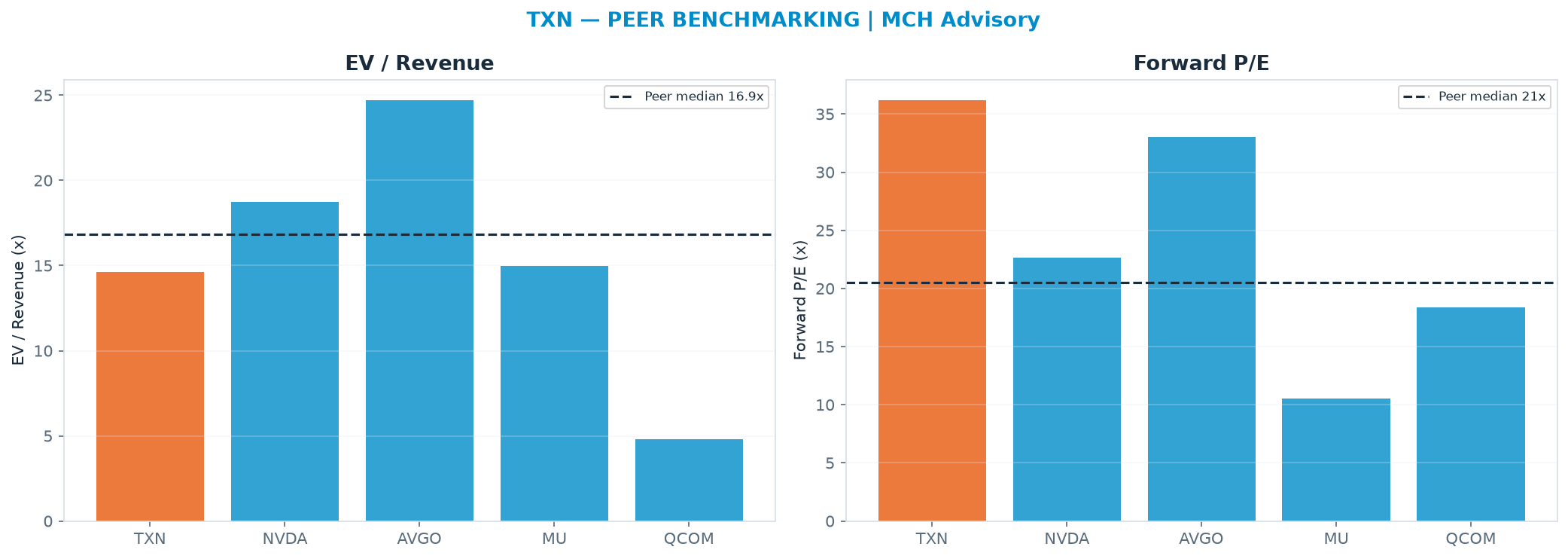Cross-sectional peer benchmarking. Peer-median EV/Rev re-rate → $300 (peer-median fwd P/E 20.5x; no P/E-implied price).