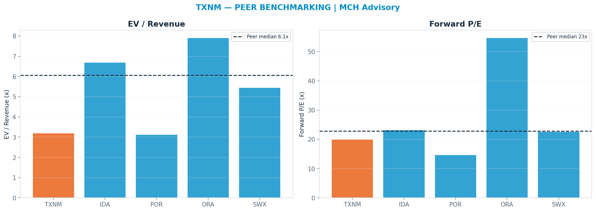 Cross-sectional peer benchmarking. Peer-median fwd P/E 22.805x → —; EV/Rev re-rate → <img src=