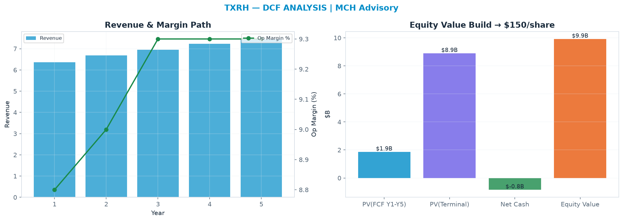 Independent DCF. WACC 8.0%, 26.0x terminal → <img src=
