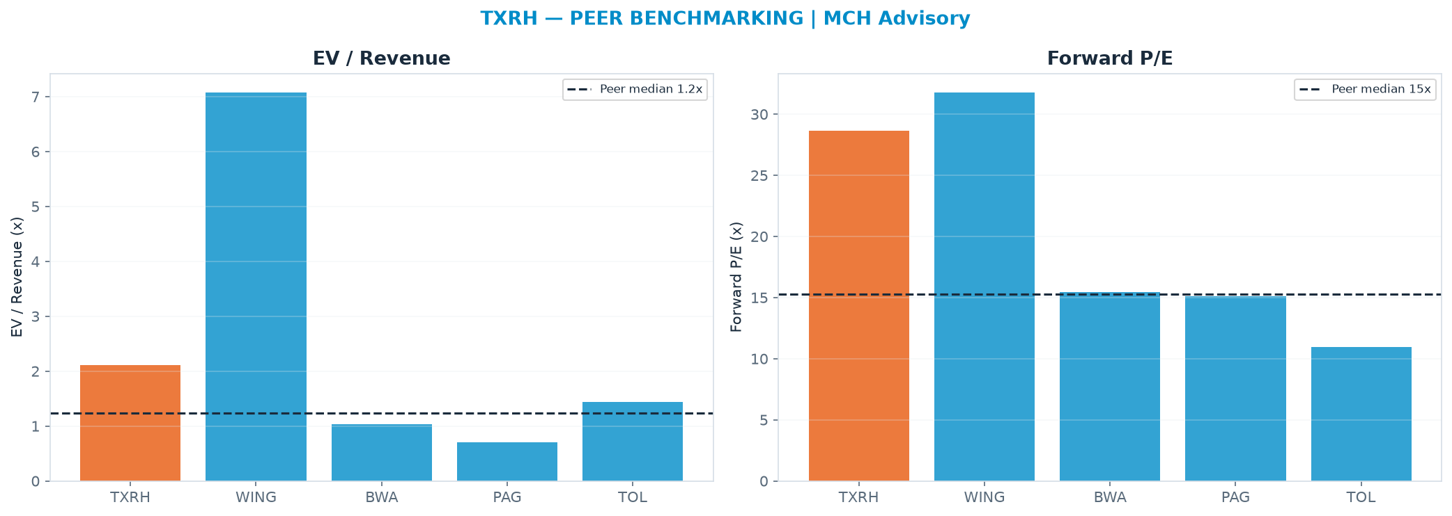 Cross-sectional peer benchmarking. Peer-median EV/Rev re-rate → <img src=