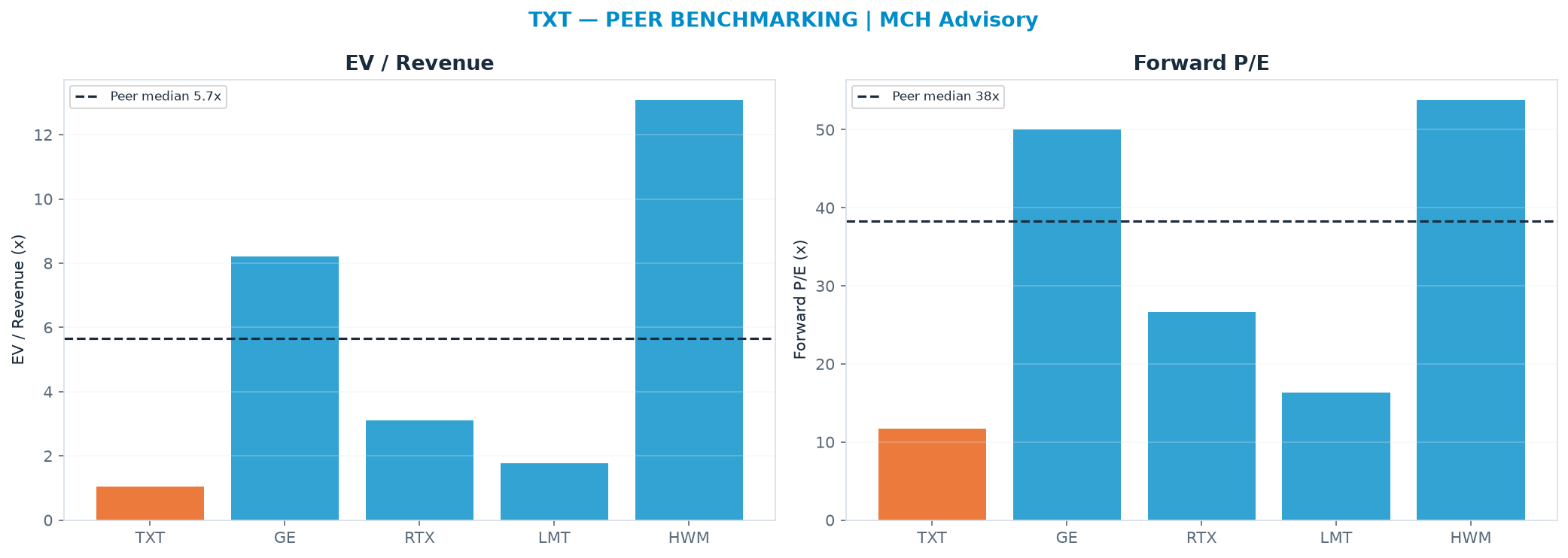 Cross-sectional peer benchmarking. Peer-median EV/Rev re-rate → $489 (peer-median fwd P/E 38.3x; no P/E-implied price).