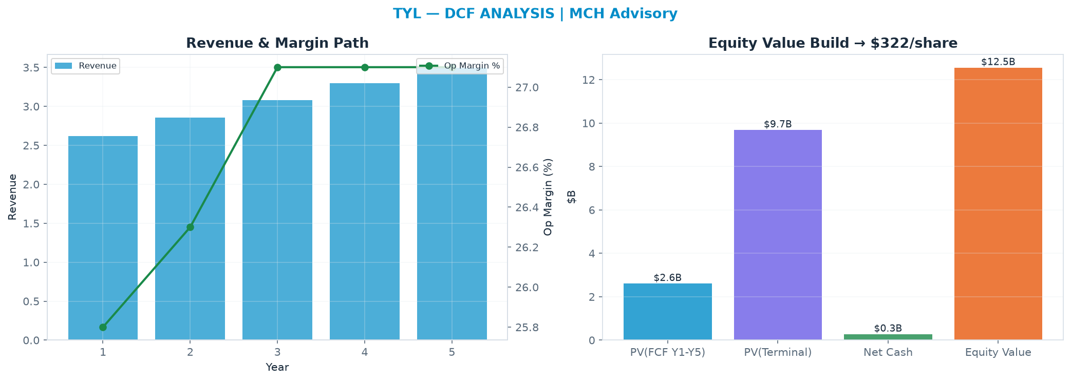 Independent DCF. WACC 9.0%, 19.0x terminal → $322.