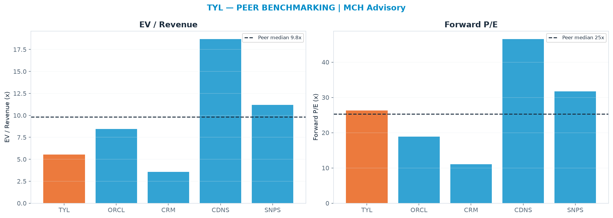 Cross-sectional peer benchmarking. Peer-median EV/Rev re-rate → $611 (peer-median fwd P/E 25.3x; no P/E-implied price).