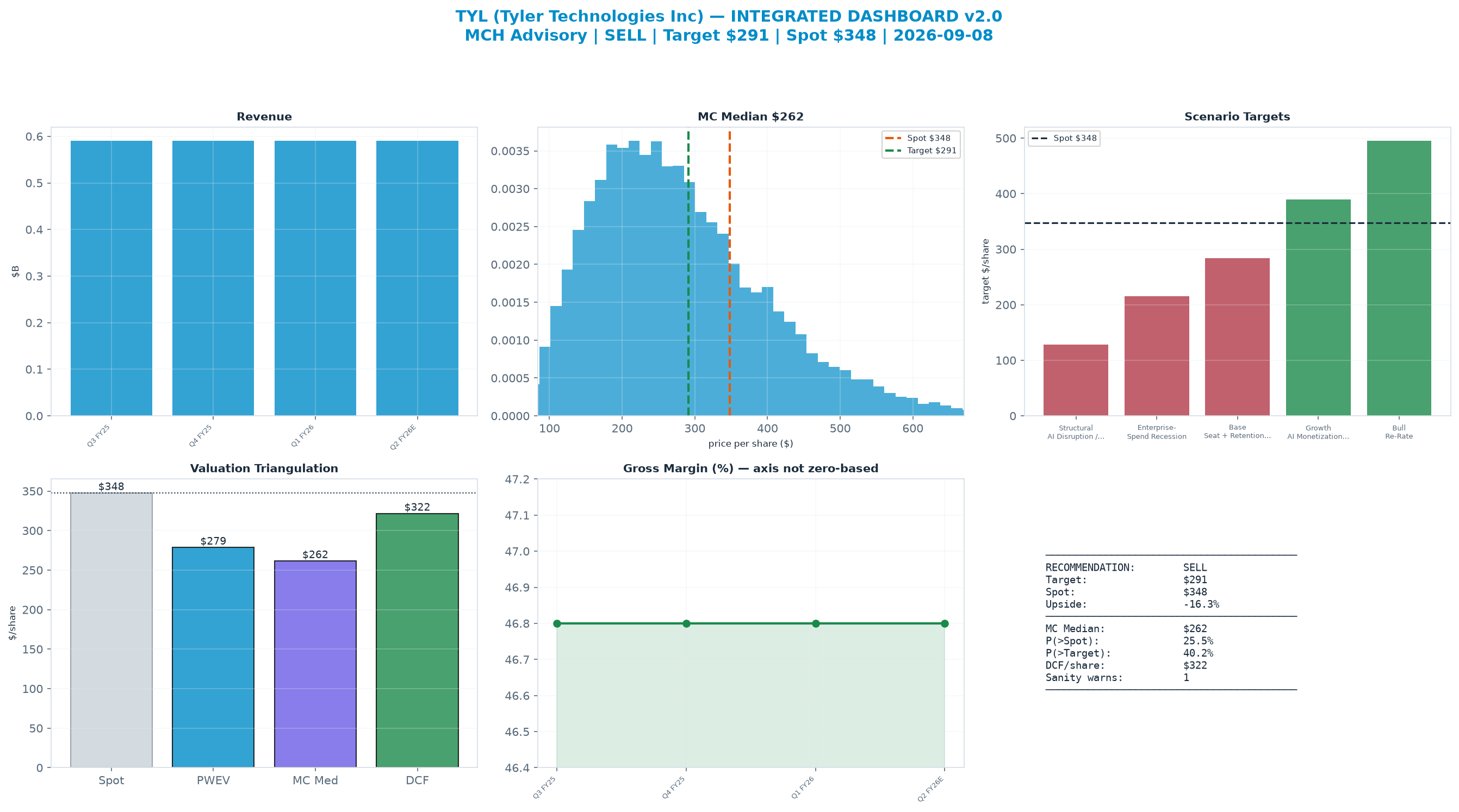 Integrated dashboard. The three weighted valuation anchors bracket the $348 spot from $262 to $322 — stretched — spot sits above the skeptical blend.