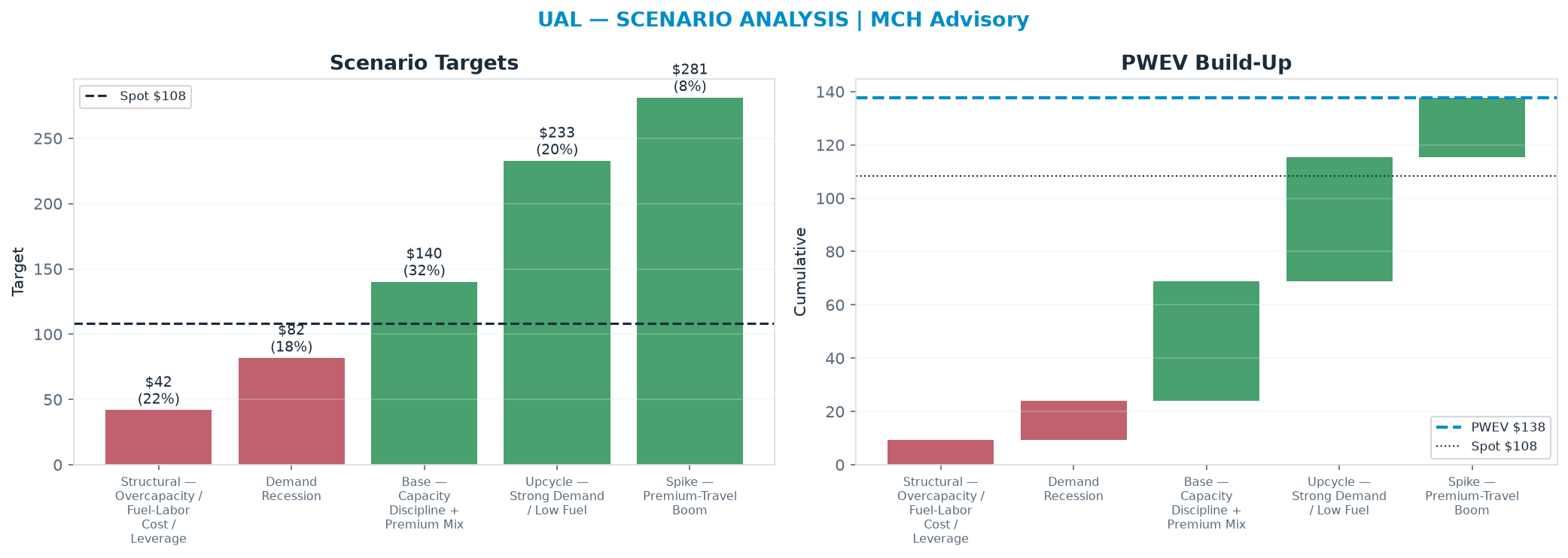 Five-scenario tree. Probability-weighted targets around the <img src=