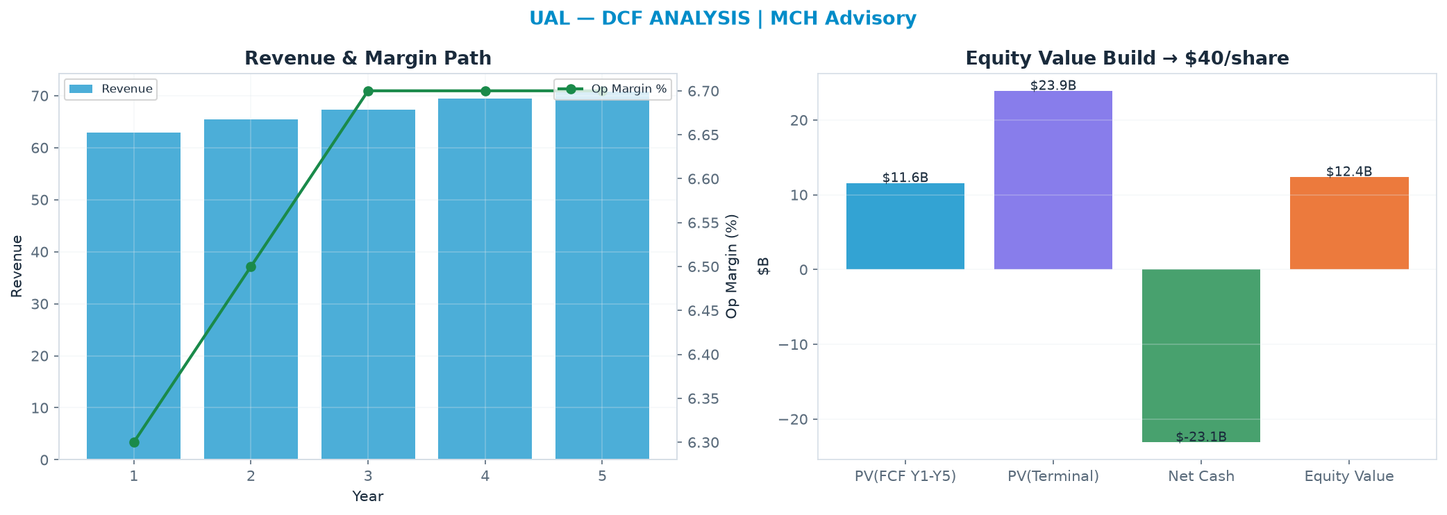 Independent DCF. WACC 10.0%, 12.0x terminal → $39.57.
