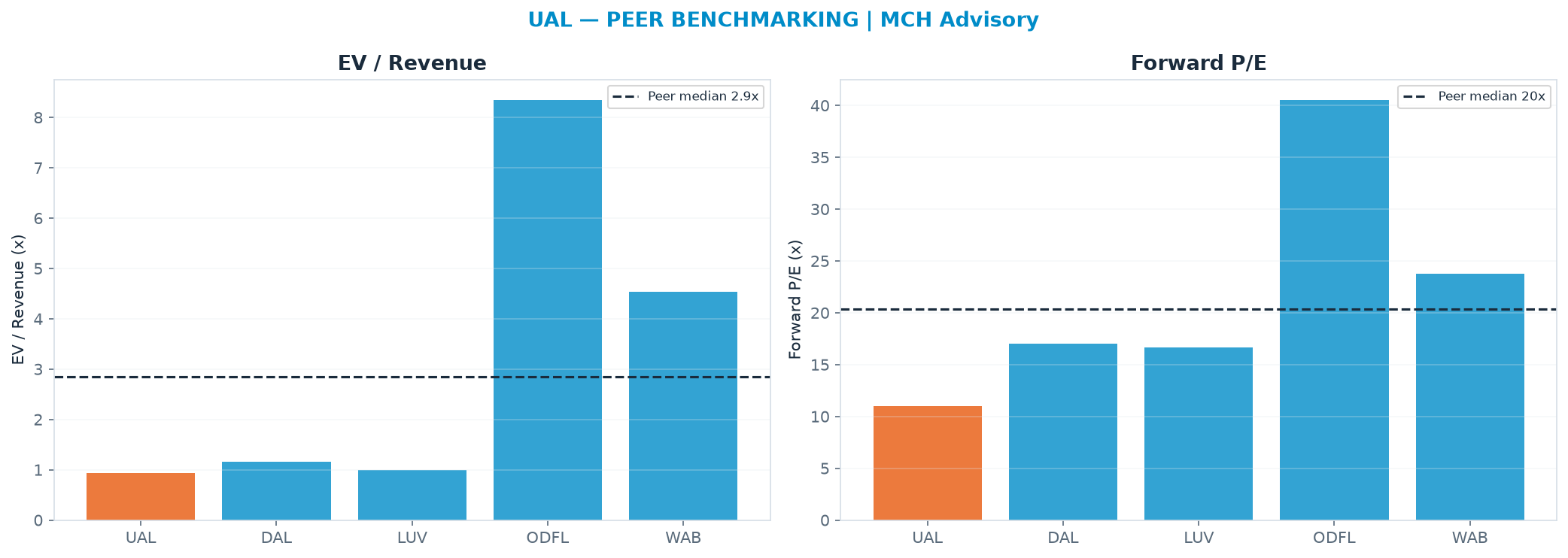 Cross-sectional peer benchmarking. Peer-median EV/Rev re-rate → $477 (peer-median fwd P/E 20.4x; no P/E-implied price).