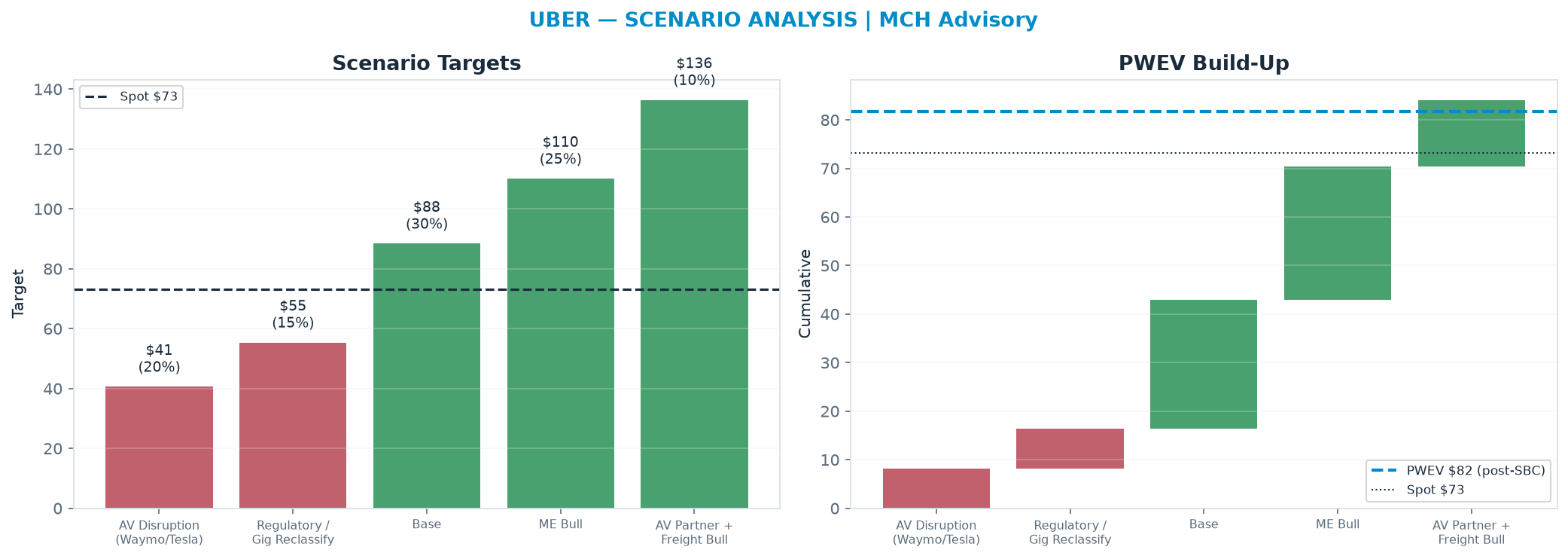 Five-scenario tree. Probability-weighted targets around the $73.13 spot; PWEV $81.67 (+12% vs spot · 12m). the payoff shows modest positive expectancy with material downside mass (range $40.60–<img src=