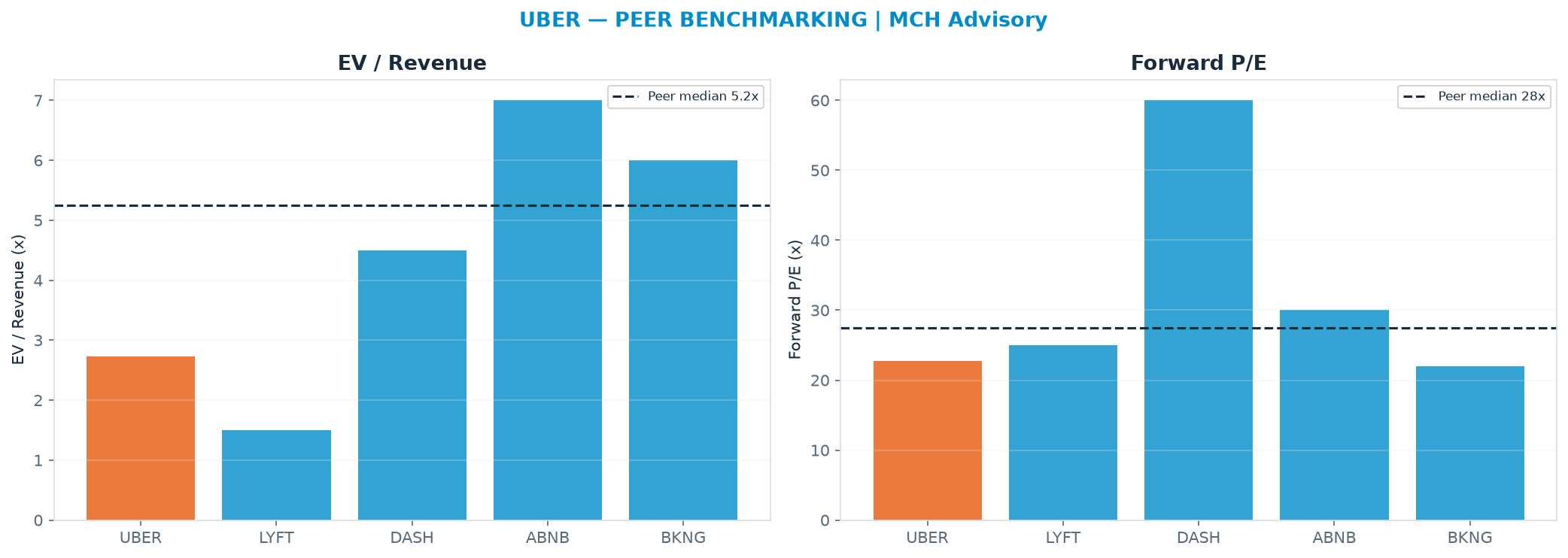 Cross-sectional peer benchmarking. Peer-median fwd P/E 27.5x → $88.28; EV/Rev re-rate → <img src=