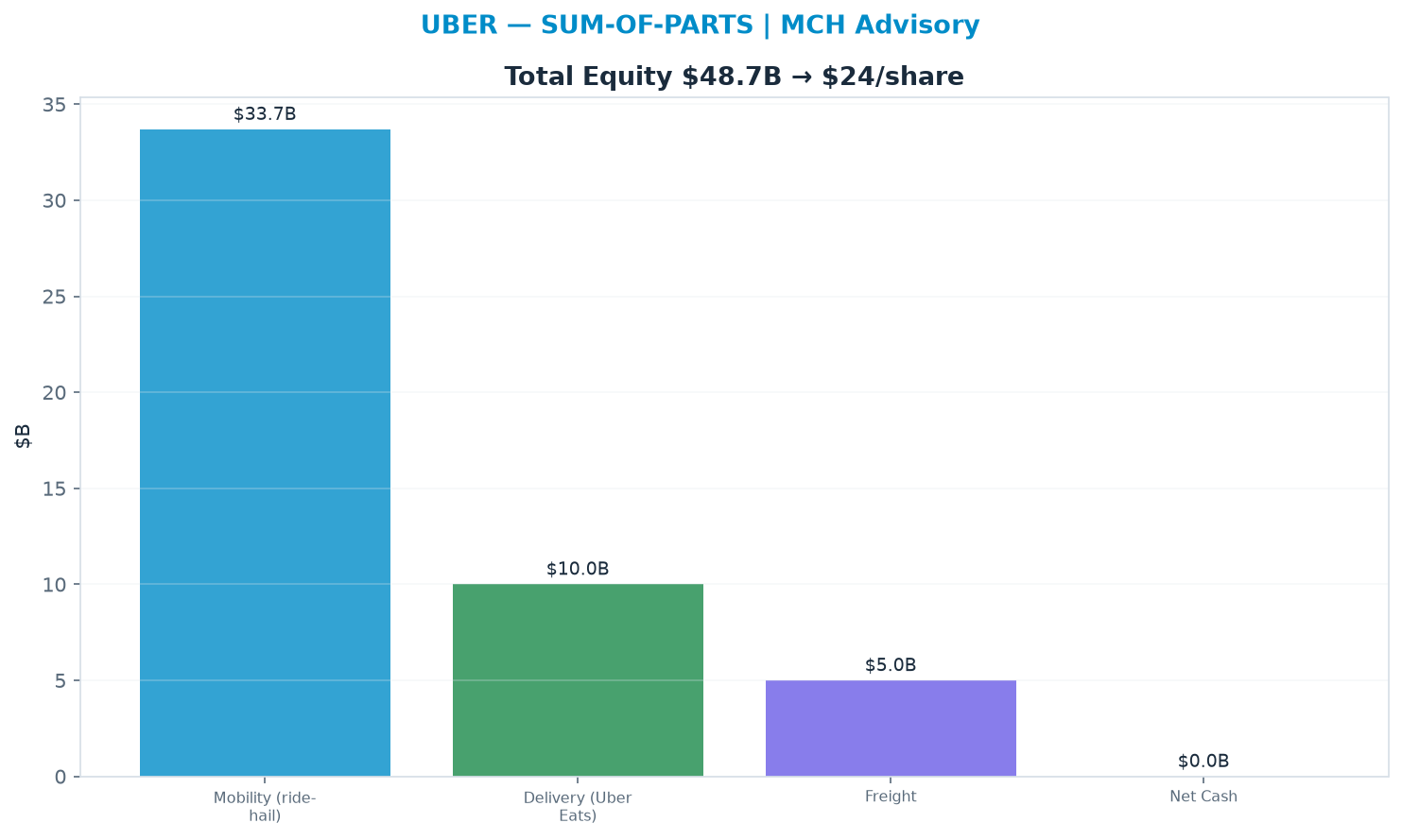 Sum-of-parts. Mobility (ride-hail) 16.0x, Delivery (Uber Eats) 13.0x, Freight 1.0x → $23.61.