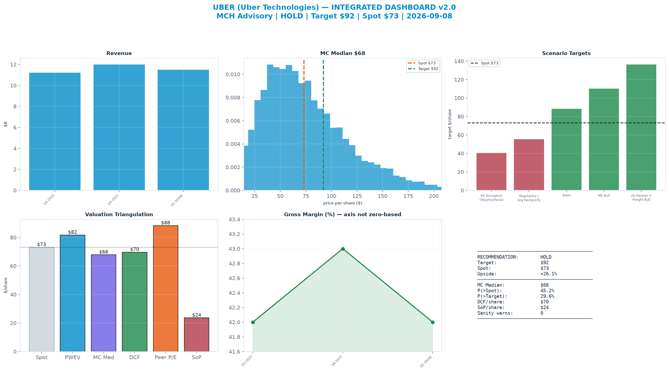 Integrated dashboard. The four weighted valuation anchors bracket the $73.13 spot from $23.61 to $88.28 — fairly valued — spot brackets the blend.