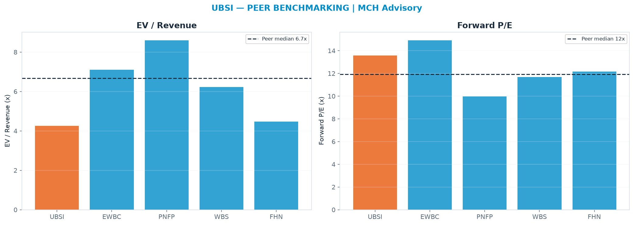 Cross-sectional peer benchmarking. Peer-median fwd P/E 11.9x → $41.50; EV/Rev re-rate → $67.91.