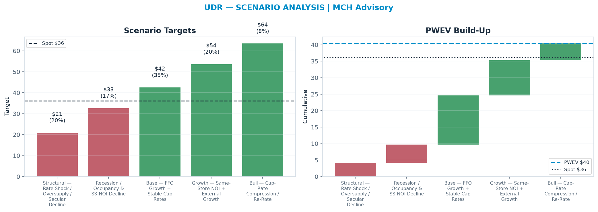 Five-scenario tree. Probability-weighted targets around the $36.11 spot; PWEV $40.40 (+12% vs spot · 12m). the payoff shows modest positive expectancy with material downside mass (range $20.90–$63.50)