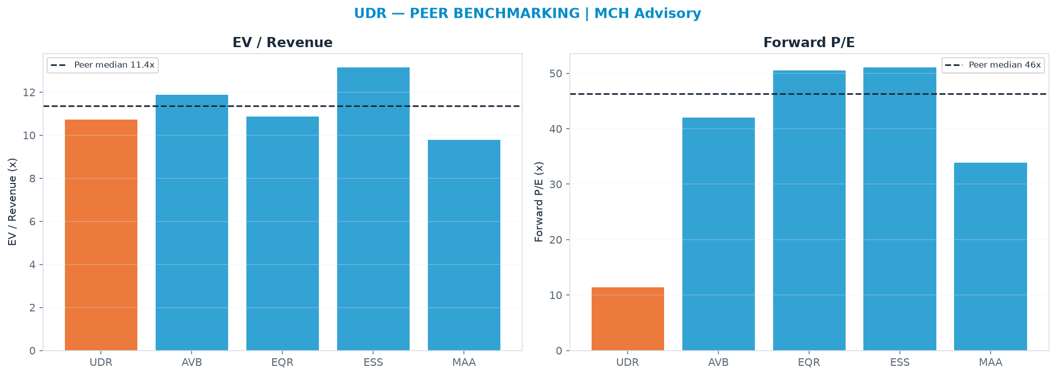 Cross-sectional peer benchmarking. Peer-median EV/Rev re-rate → $39.19 (peer-median fwd P/E 46.3x; no P/E-implied price).