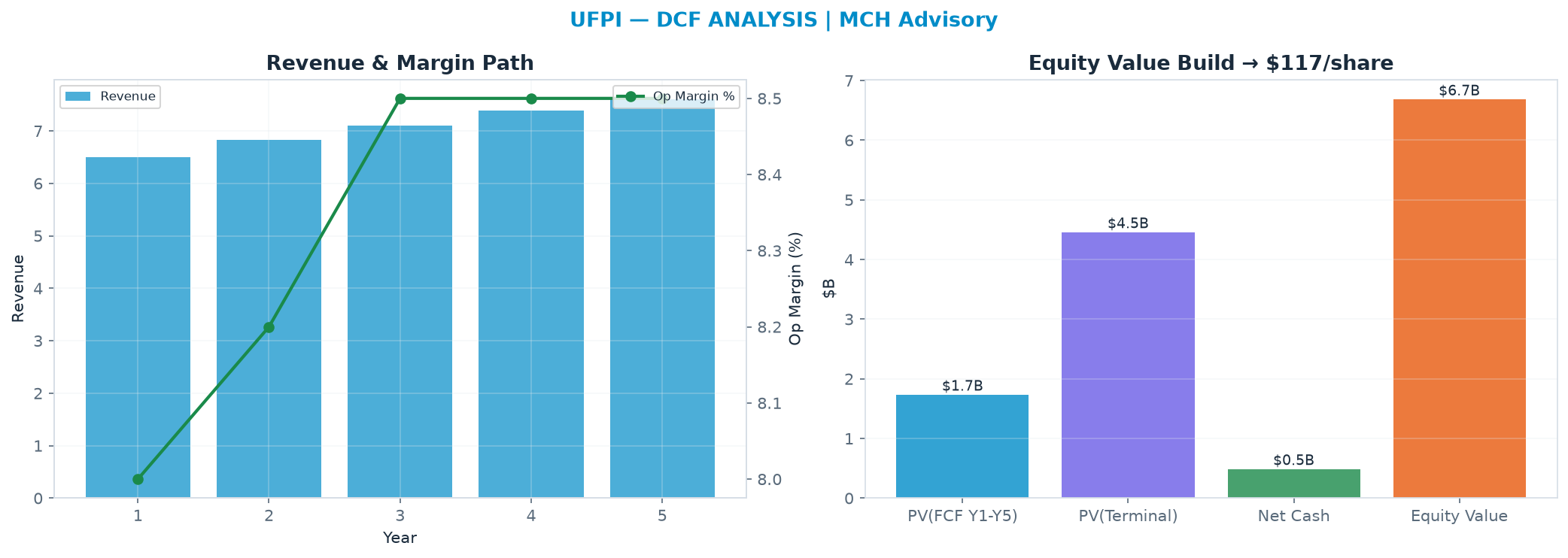 Independent DCF. WACC 8.5%, 14.0x terminal → <img src=