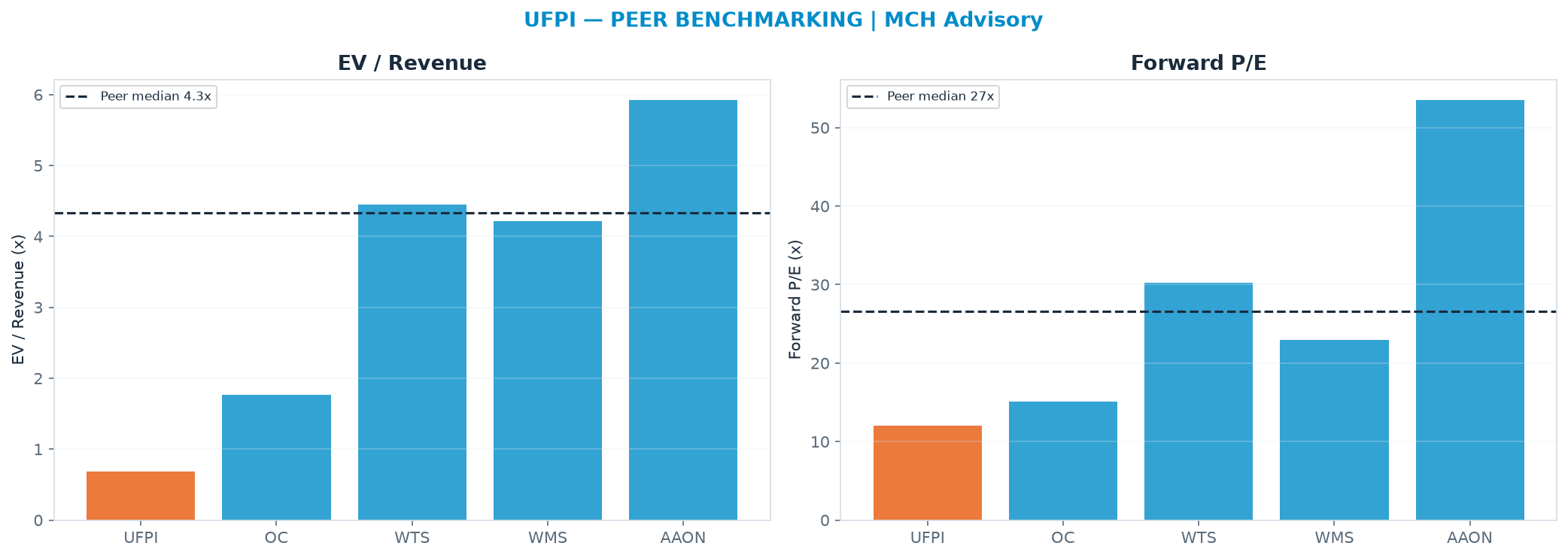 Cross-sectional peer benchmarking. Peer-median EV/Rev re-rate → $480 (peer-median fwd P/E 26.6x; no P/E-implied price).