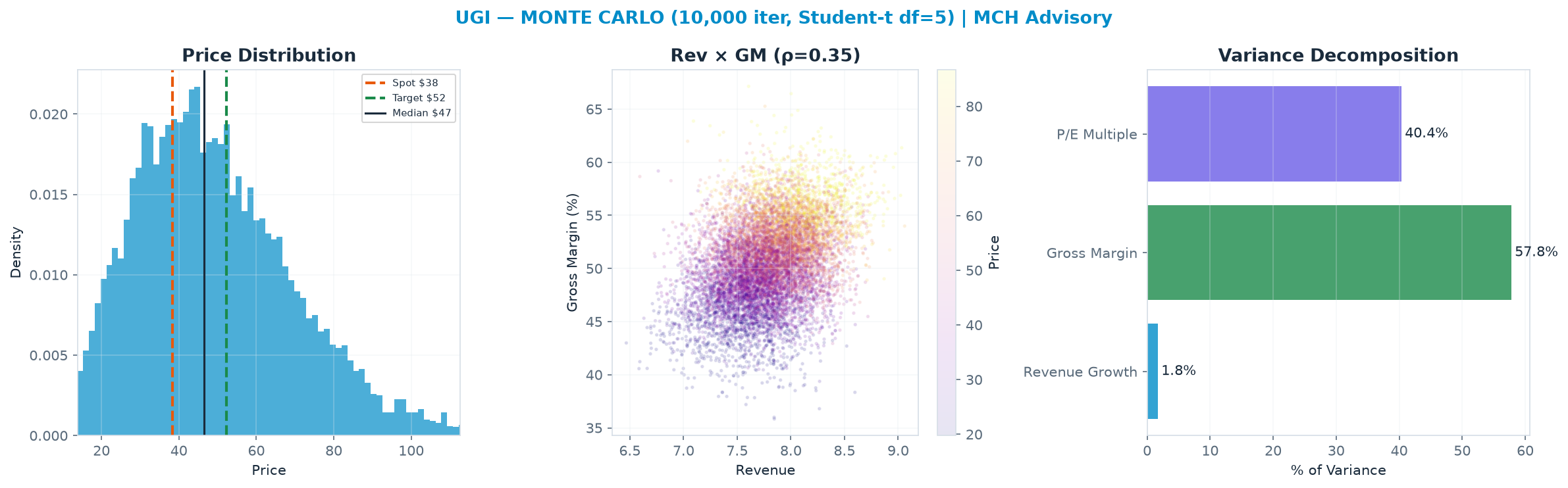 Monte Carlo distribution. Median $46.57; P(price > current) 67%. P10–P90: $24.44–$77.30.