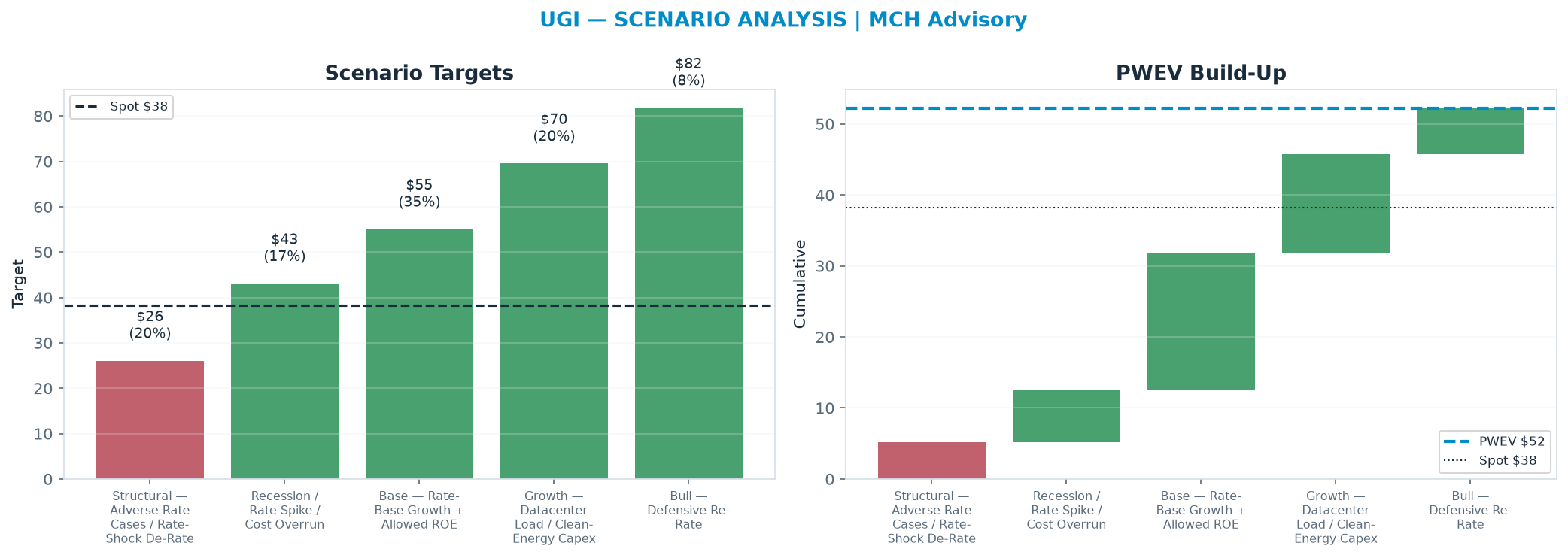 Five-scenario tree. Probability-weighted targets around the $38.27 spot; PWEV $52.25 (+37% vs spot · 12m). the payoff is skewed to the upside — upside to $81.77 against downside to $26.06