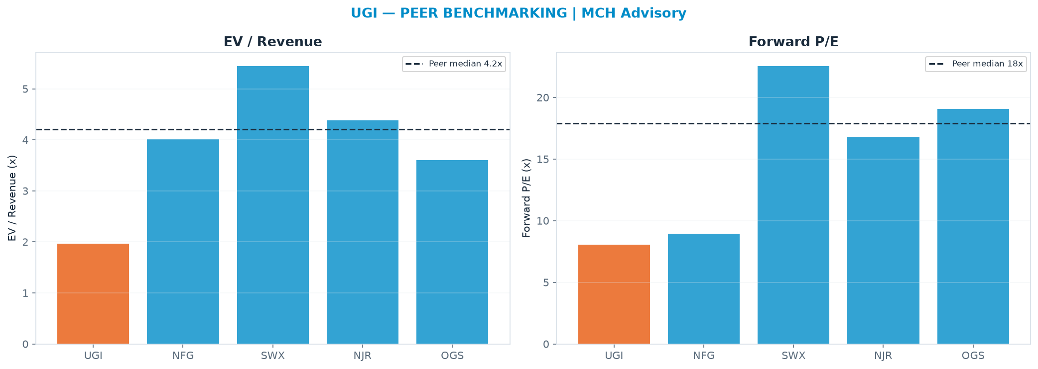 Cross-sectional peer benchmarking. Peer-median EV/Rev re-rate → <img src=